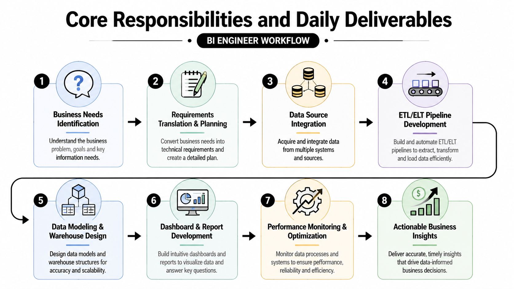 A diagram illustrating the eight steps of the business intelligence engineer workflow for data management.