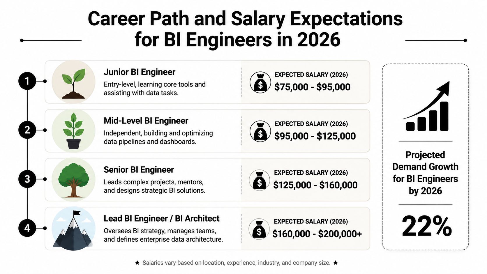 An infographic detailing the 2026 career path, salary ranges, and projected job growth for BI Engineers.
