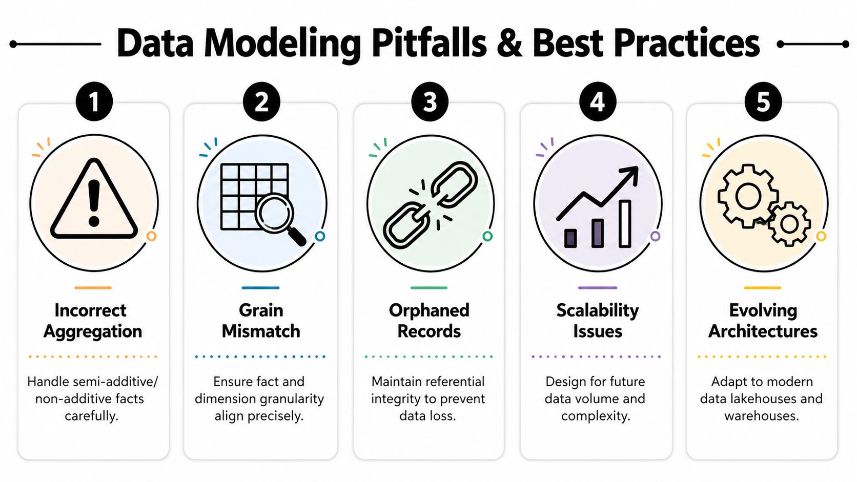 A diagram outlining five key data modeling pitfalls and best practices for developers and analysts.
