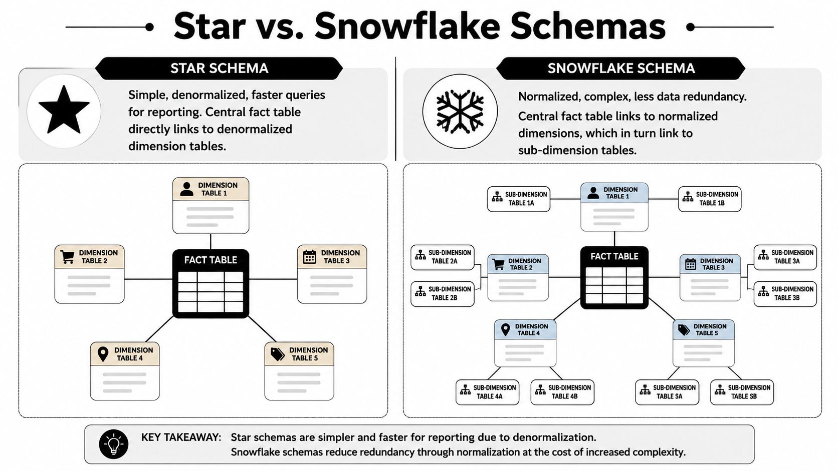 A diagram comparing star and snowflake data schemas showing fact and dimension table relationships in databases.
