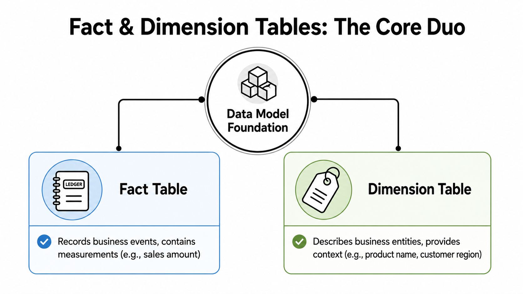 A diagram illustrating the difference between fact tables and dimension tables in data modeling foundation.