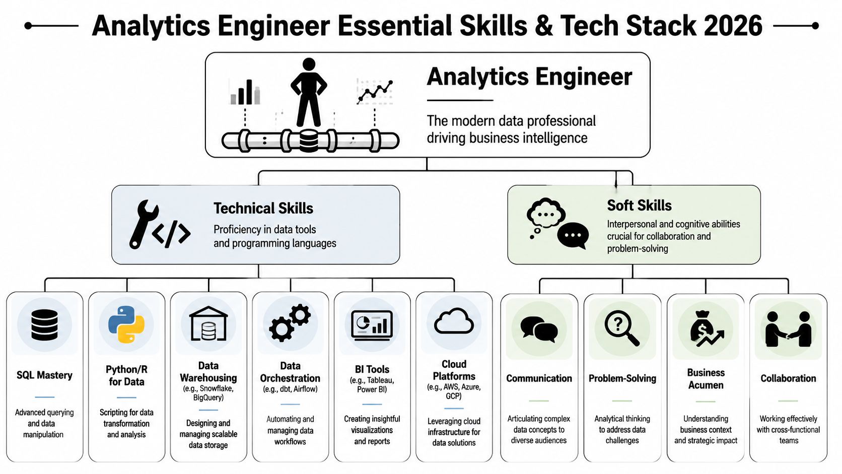 A diagram illustrating the essential technical and soft skills required for an analytics engineer career in 2026.