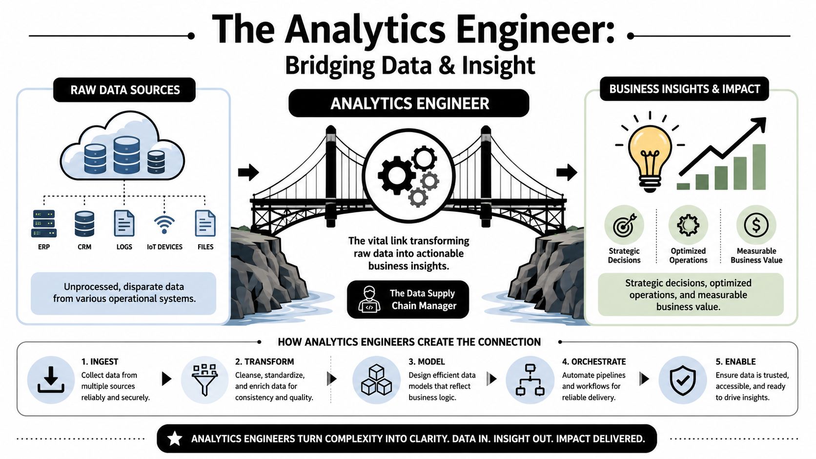 An infographic diagram explaining the role of an analytics engineer in transforming raw data into business insights.
