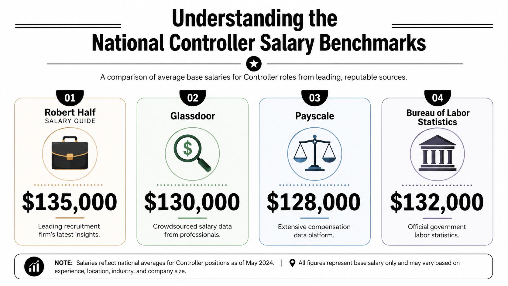 A comparison chart showing national average salary benchmarks for controller roles from four reputable professional sources.