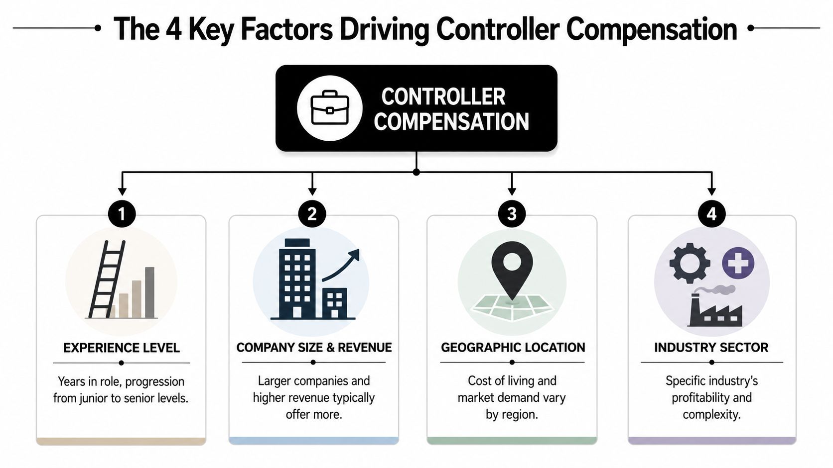 A diagram illustrating the four key factors that influence controller compensation, including experience, size, location, and industry.