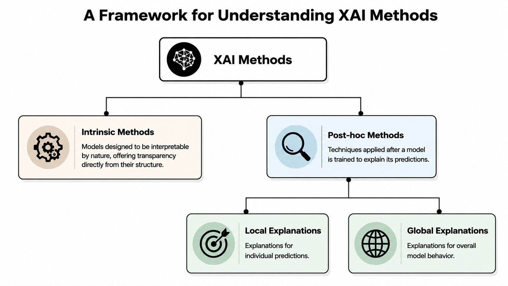 A hierarchical framework diagram illustrating the classification of Explainable AI (XAI) methods into intrinsic and post-hoc categories.
