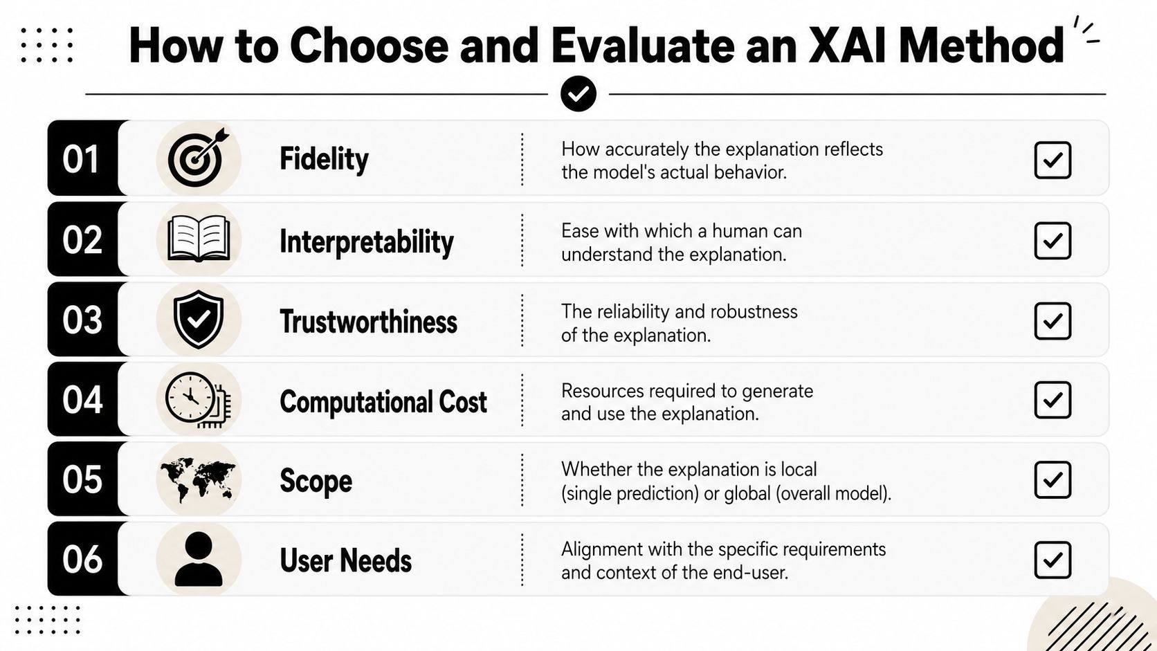 A structured guide outlining six key criteria for evaluating and choosing Explainable AI (XAI) methods.