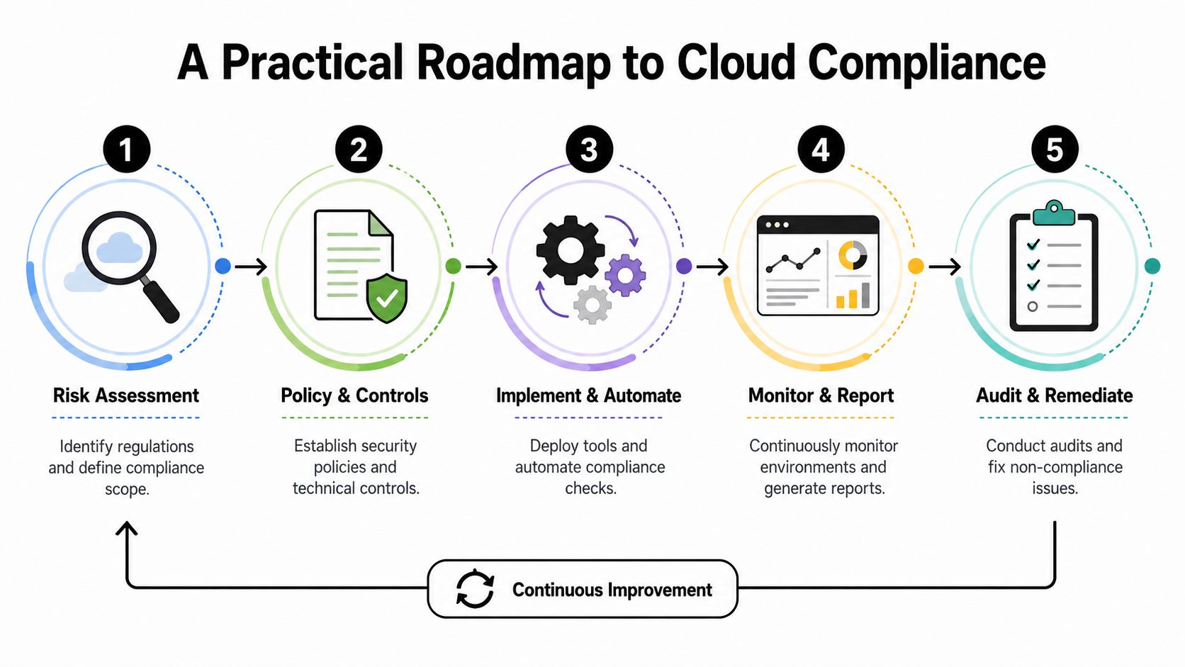 A flowchart showing a five-step practical roadmap to achieving cloud compliance through continuous improvement processes.