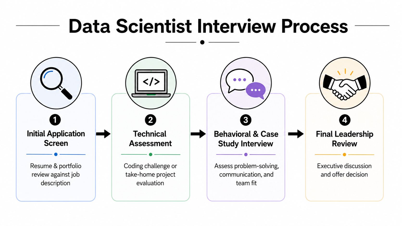 A four-step infographic illustrating the Data Scientist interview process, from initial application to final leadership review.