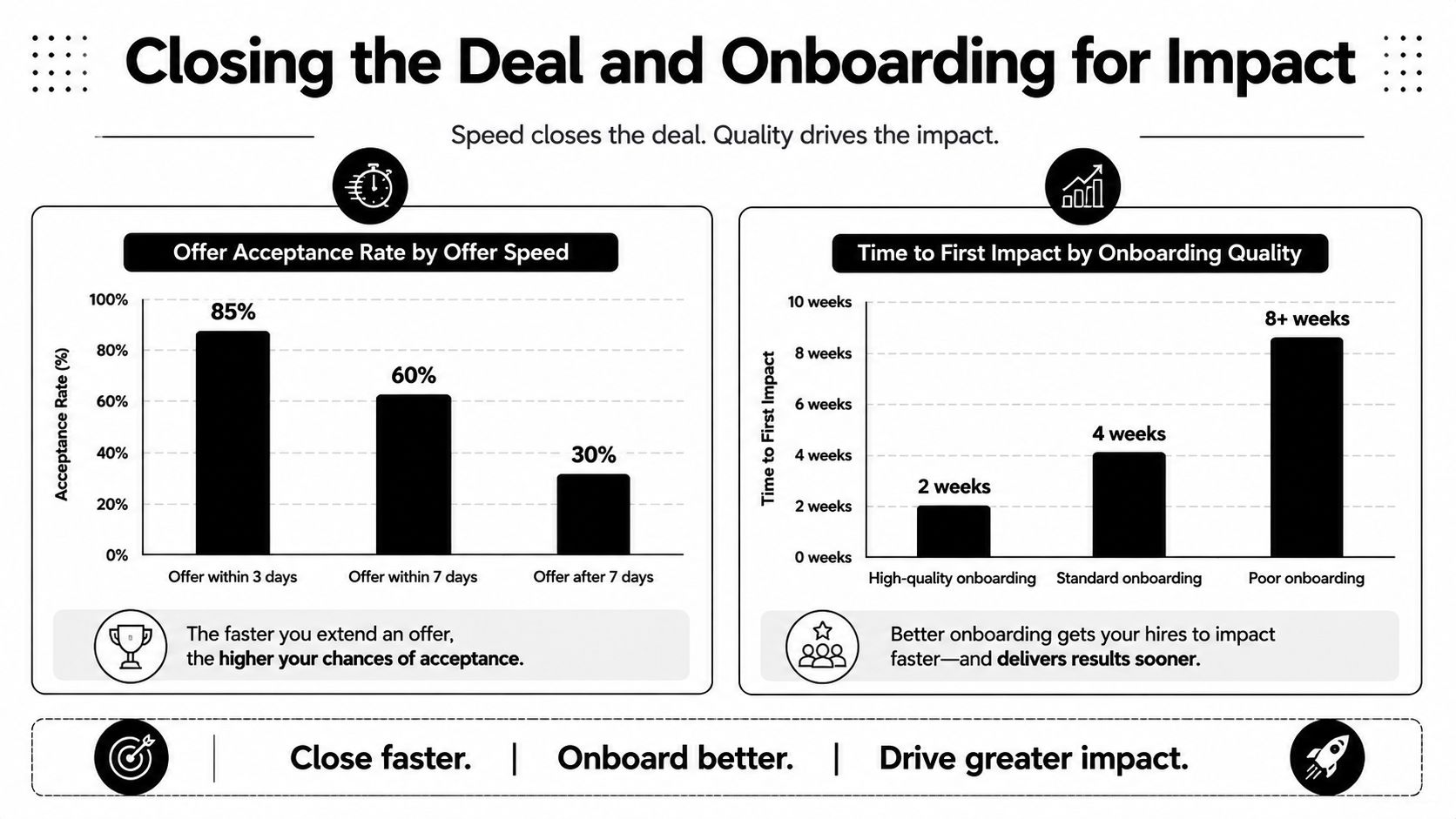 A chart showing how faster job offers increase acceptance rates and quality onboarding reduces time to impact.