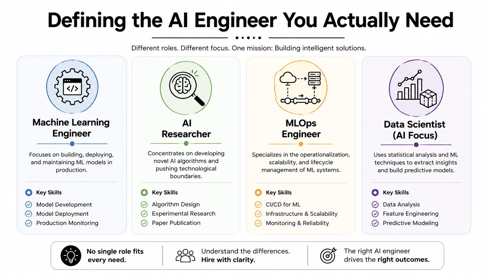 A guide defining the distinct roles of Machine Learning Engineers, AI Researchers, MLOps Engineers, and Data Scientists.