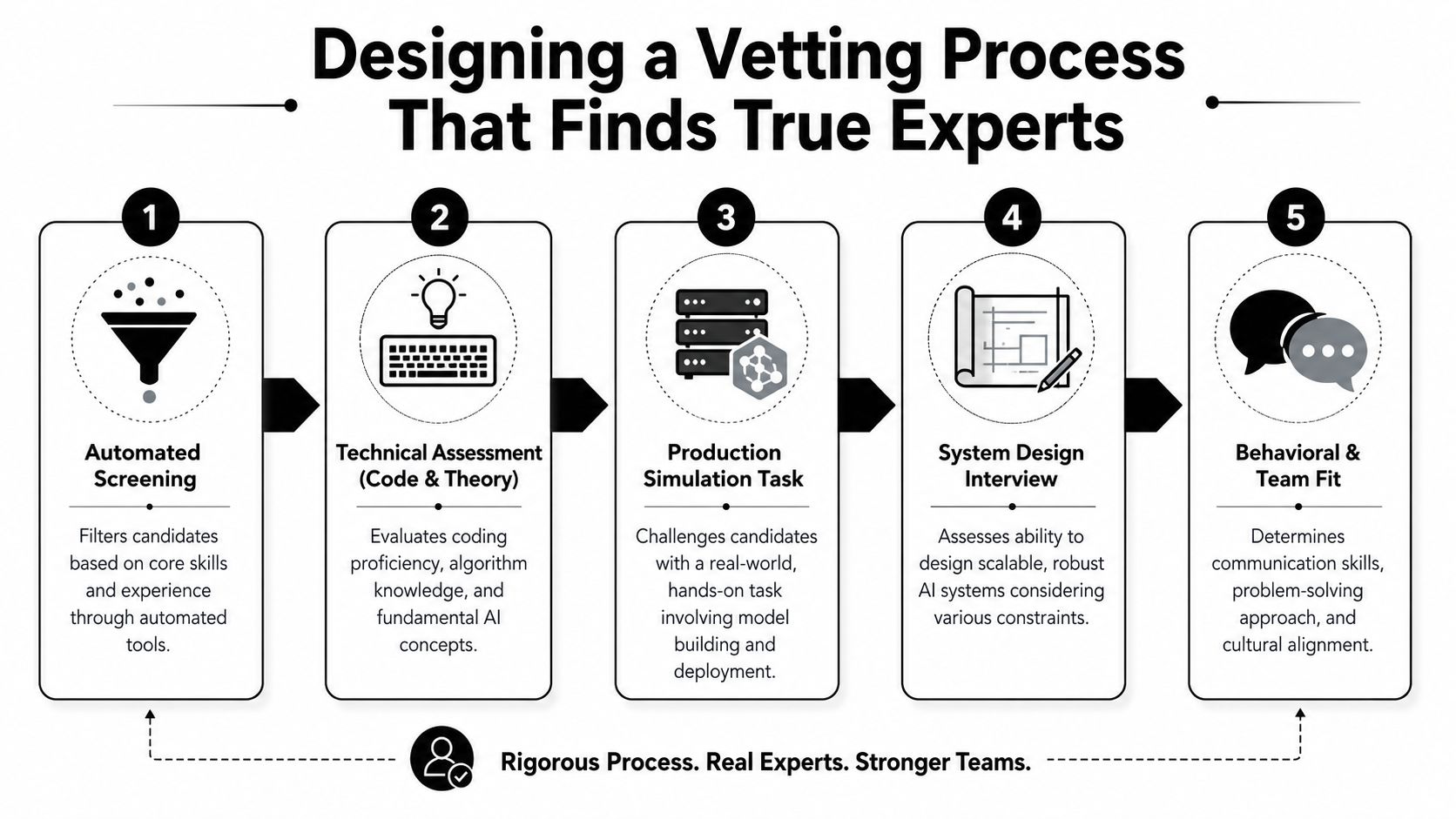 A five-step flowchart illustrating a professional process for vetting and hiring qualified artificial intelligence engineers.