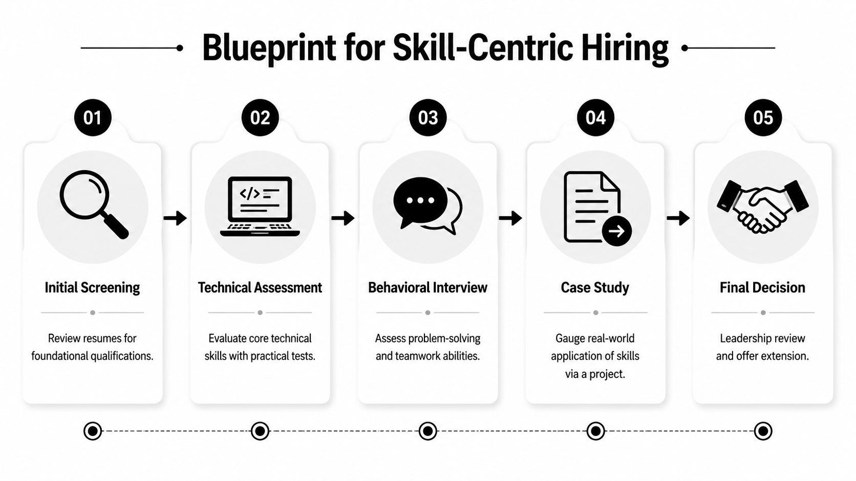 A five-step infographic showing a skill-centric hiring process for recruiting top talent.