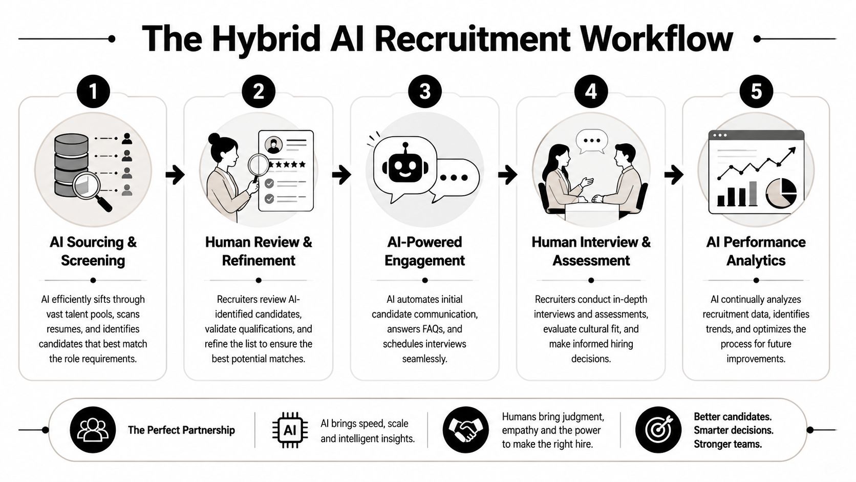 A diagram illustrating a five-step hybrid AI recruitment workflow involving both artificial intelligence and human recruiters.