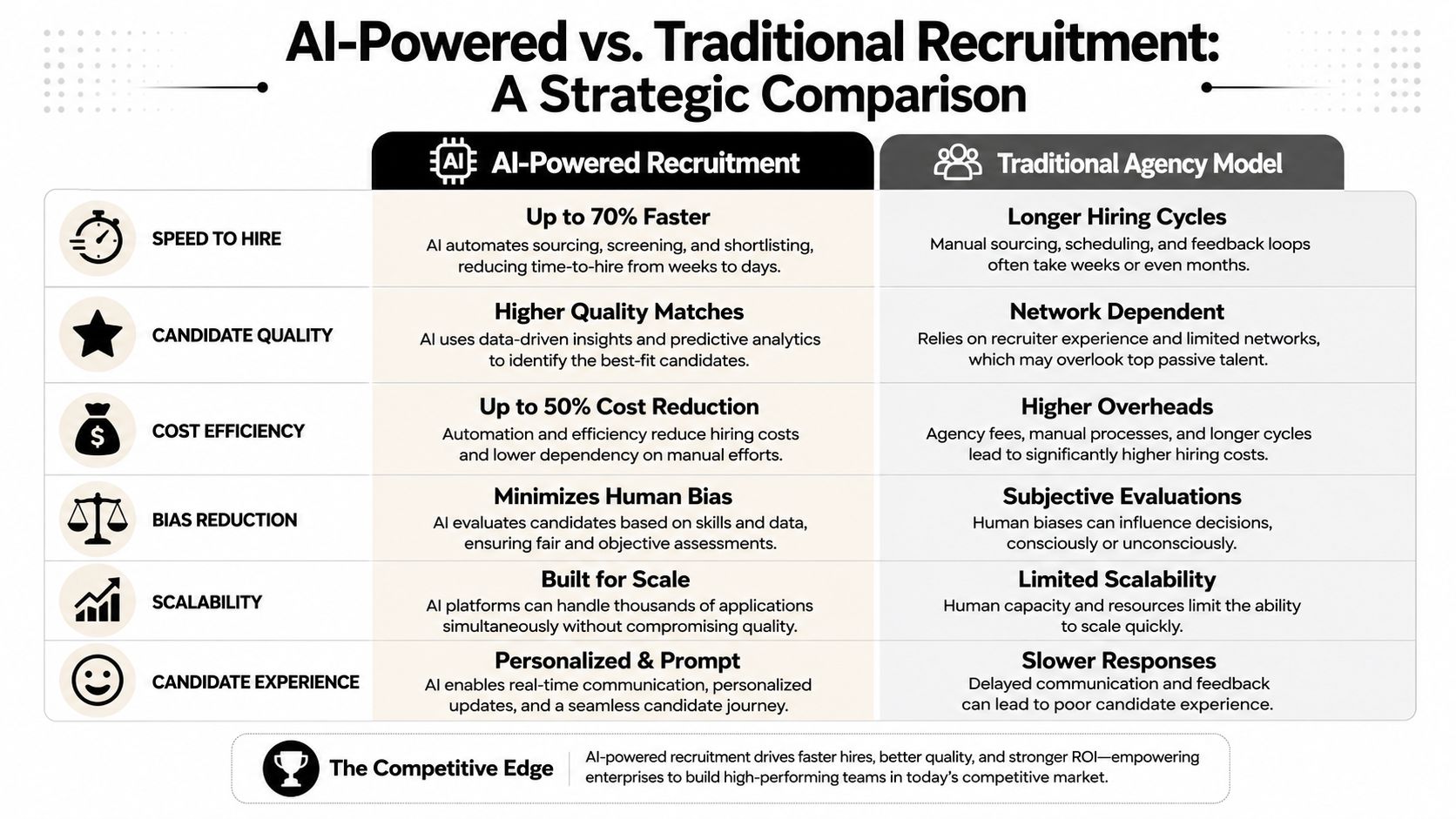 A comparison chart showing benefits of AI-powered recruitment versus traditional agency hiring models in human resources.