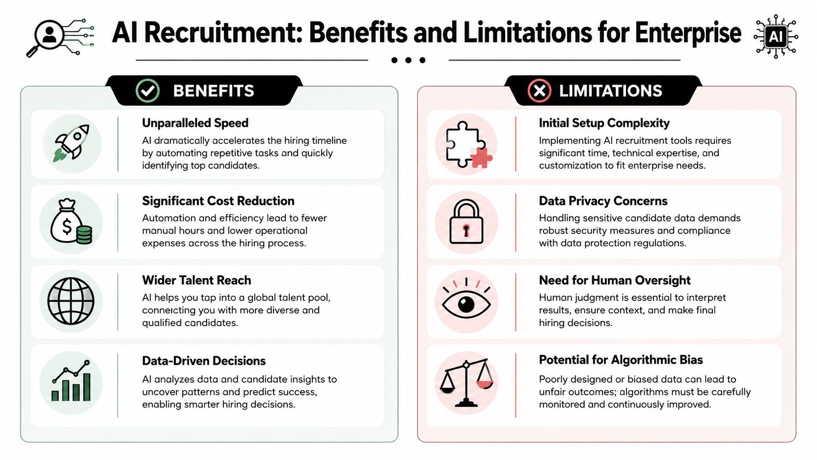 A comparison infographic showing the key benefits and limitations of using AI in corporate recruitment processes.