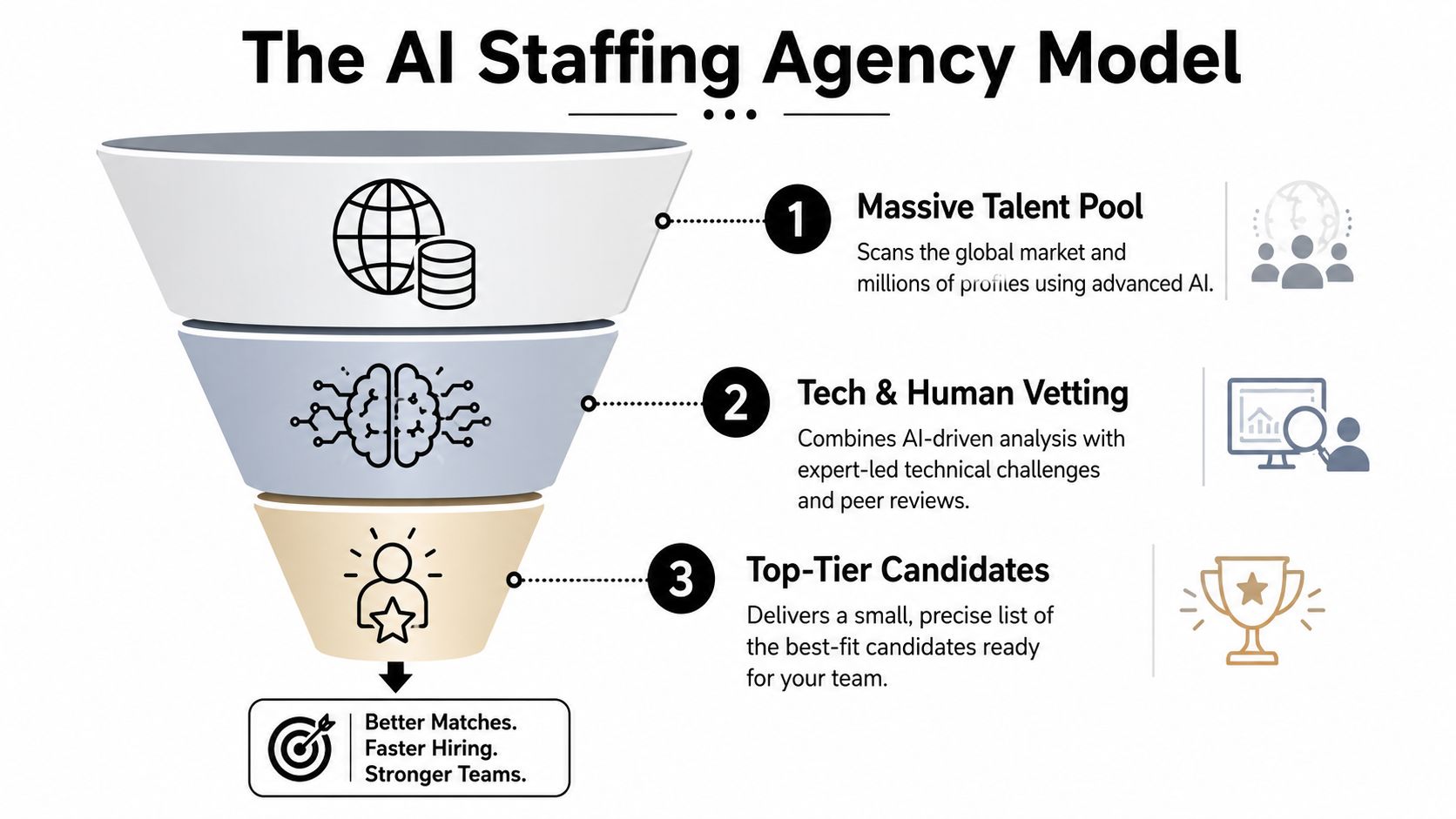 A funnel diagram explaining the AI staffing agency model, illustrating the three-step hiring and recruitment process.