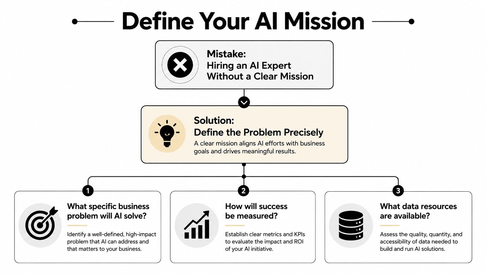 A flowchart explaining why businesses must define a clear mission before hiring AI experts and consultants.