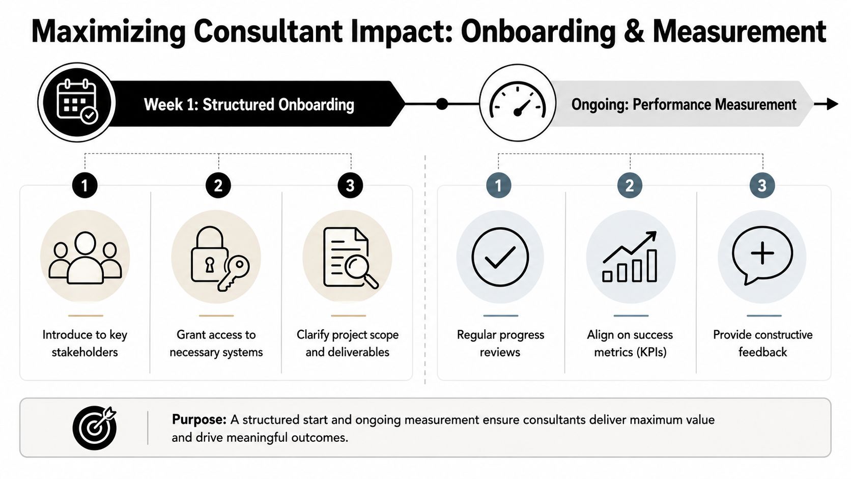 A diagram outlining the two-stage strategy for maximizing consultant impact through onboarding and performance measurement.