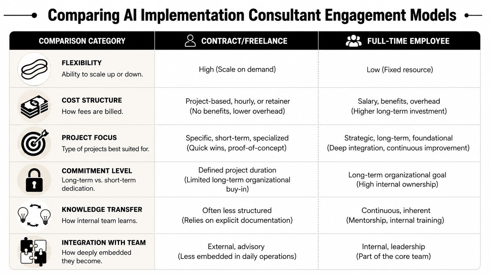 A comparison chart outlining the differences between contract freelancers and full-time employees for AI implementation consulting services.