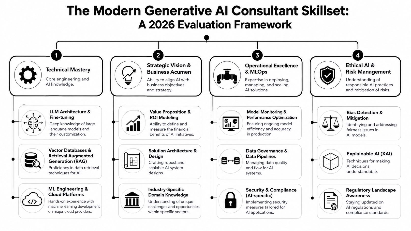 An organizational chart detailing the essential skills for a modern generative AI consultant by 2026.