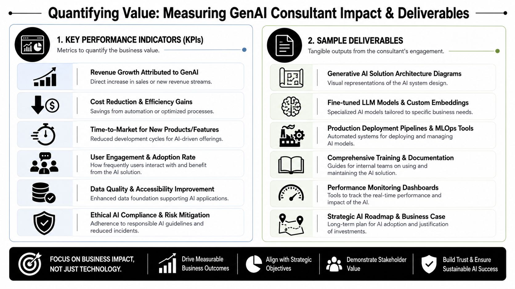 A infographic explaining how to measure the business value and deliverables of a Generative AI consultant engagement.