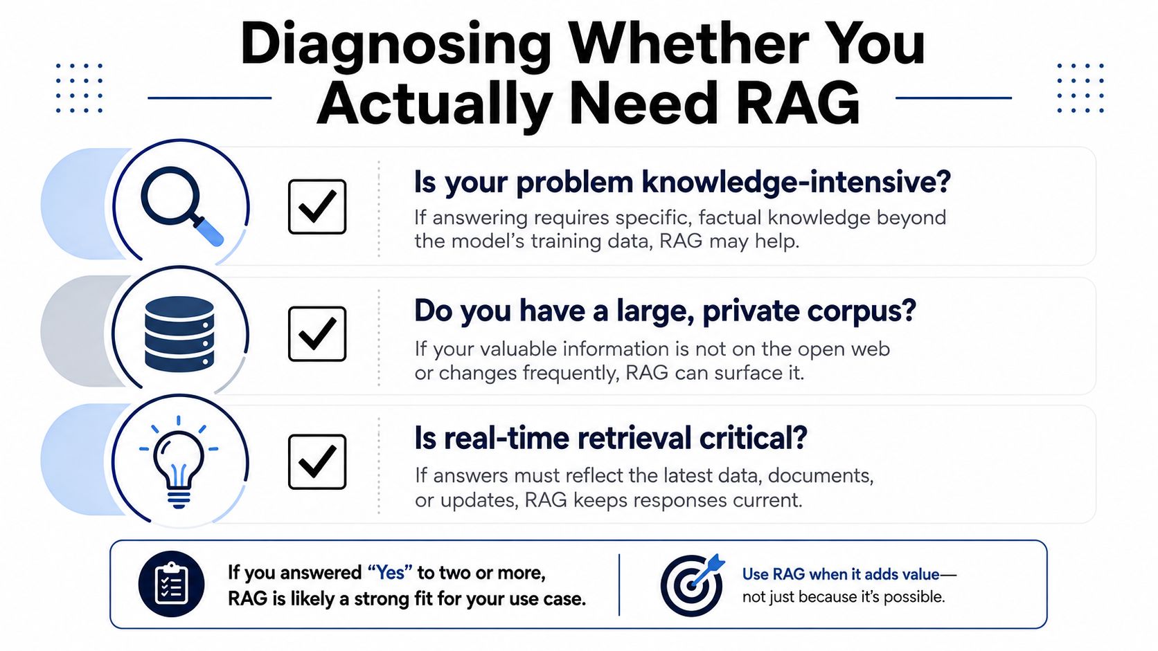A diagnostic guide illustrating three key questions to determine if your business needs Retrieval-Augmented Generation technology.