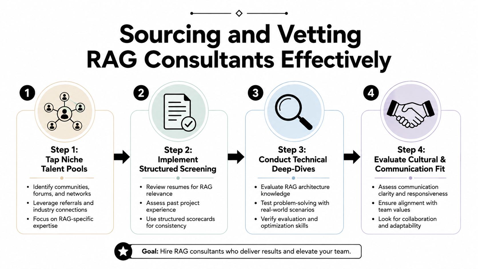 A four-step infographic illustrating the professional process for sourcing and vetting RAG consultants for business projects.