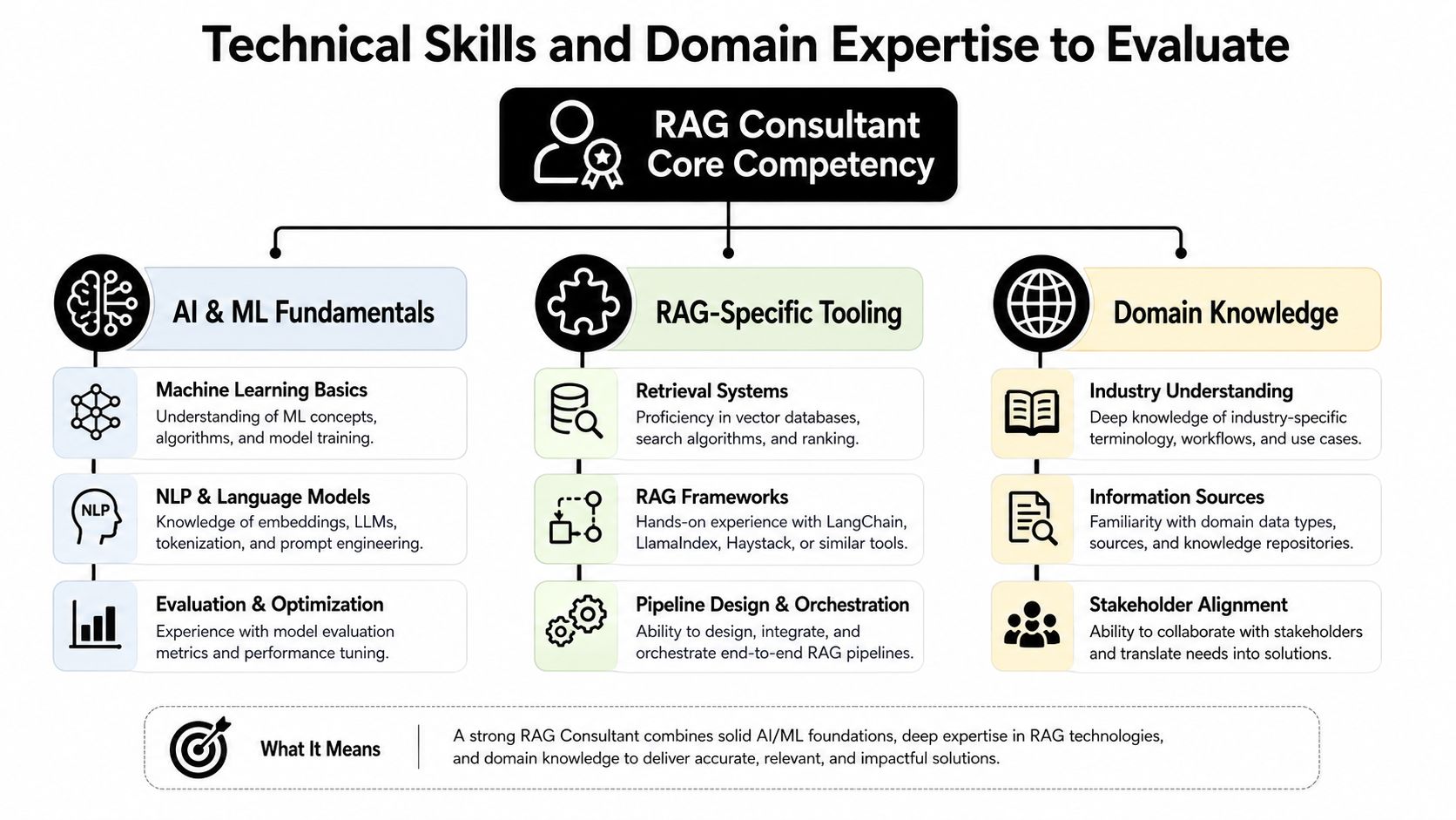 A diagram outlining the technical skills, tools, and domain knowledge required for a RAG consultant.