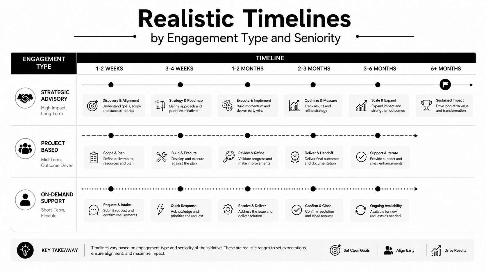 A chart showing realistic timelines for strategic advisory, project-based work, and on-demand support engagement types.