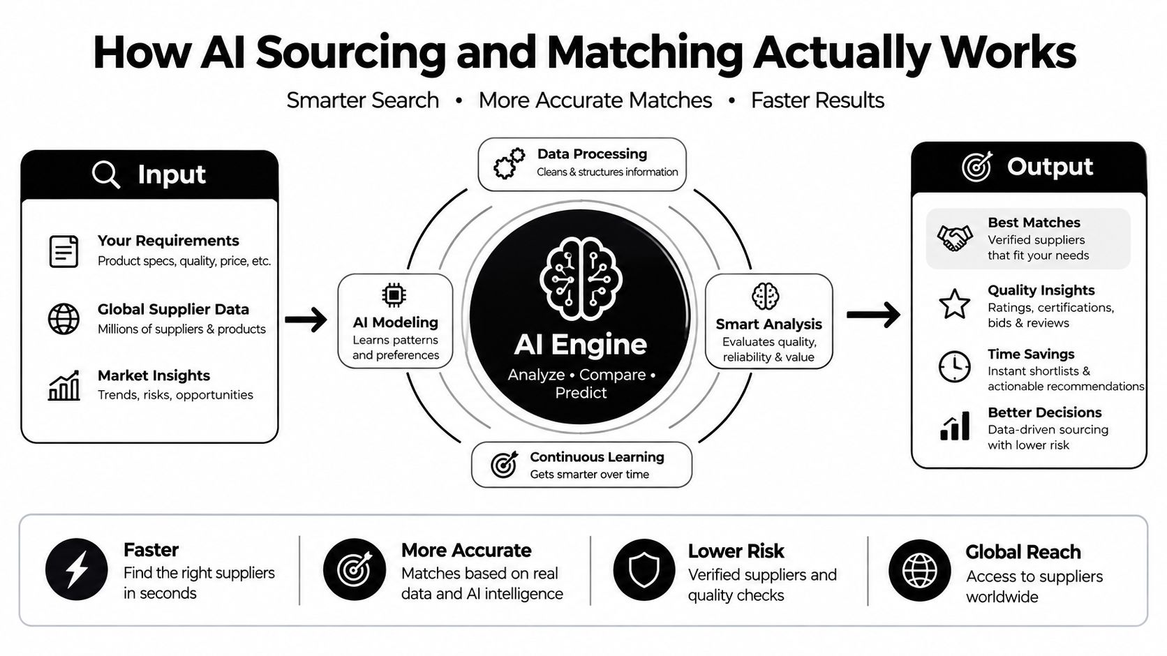 A diagram illustrating how an AI engine processes supply chain data to provide matching results for businesses.