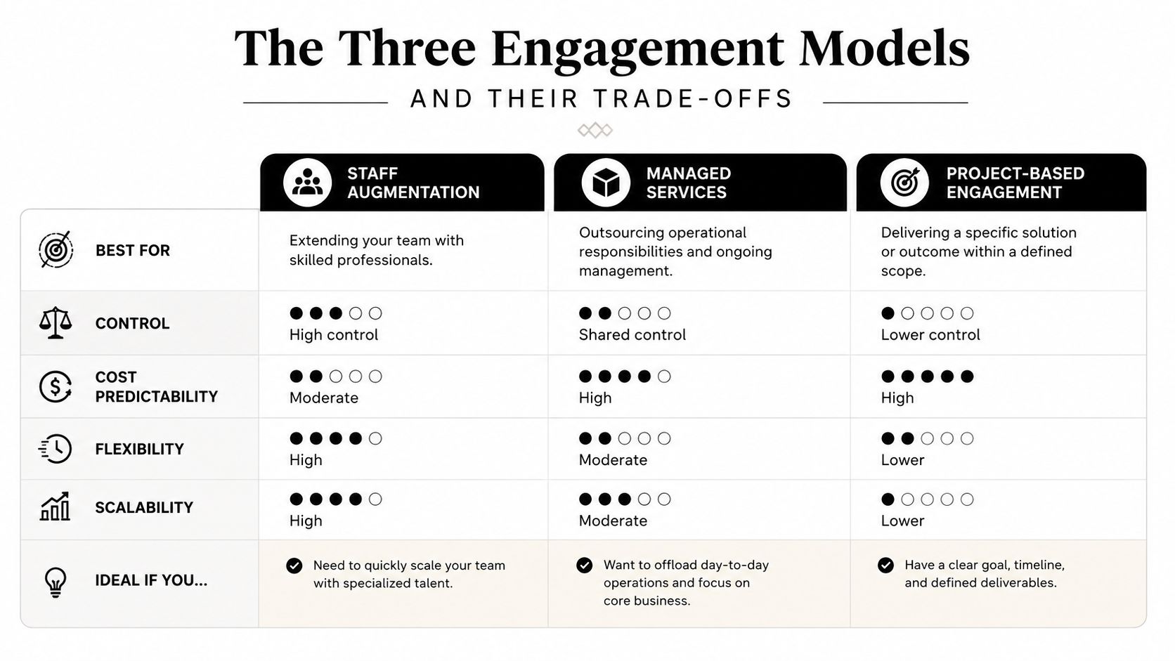 A comparison chart outlining three engagement models: Staff Augmentation, Managed Services, and Project-Based Engagement with their trade-offs.