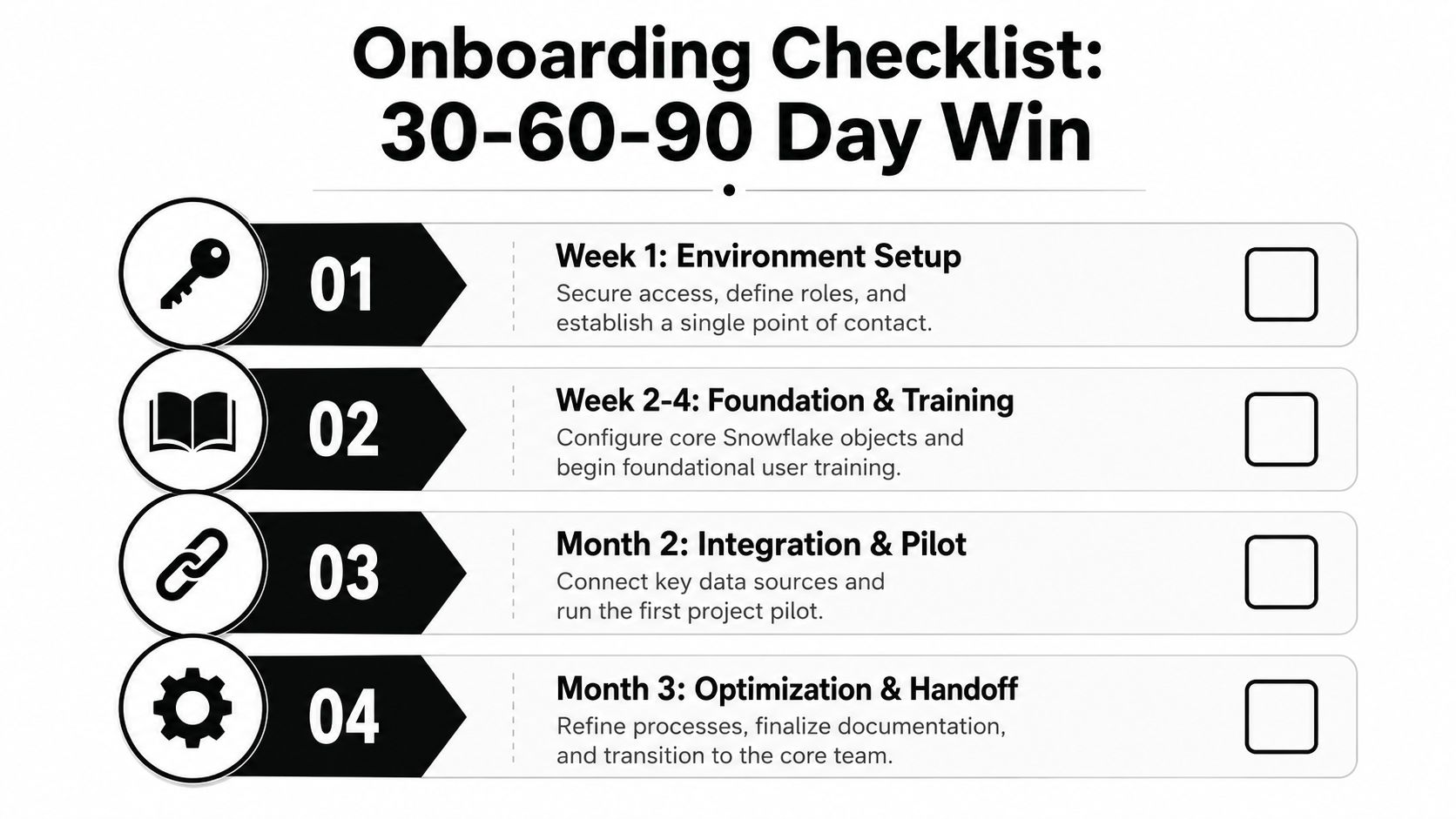 A 30-60-90 day onboarding checklist for a Snowflake consultant featuring four stages of project implementation.