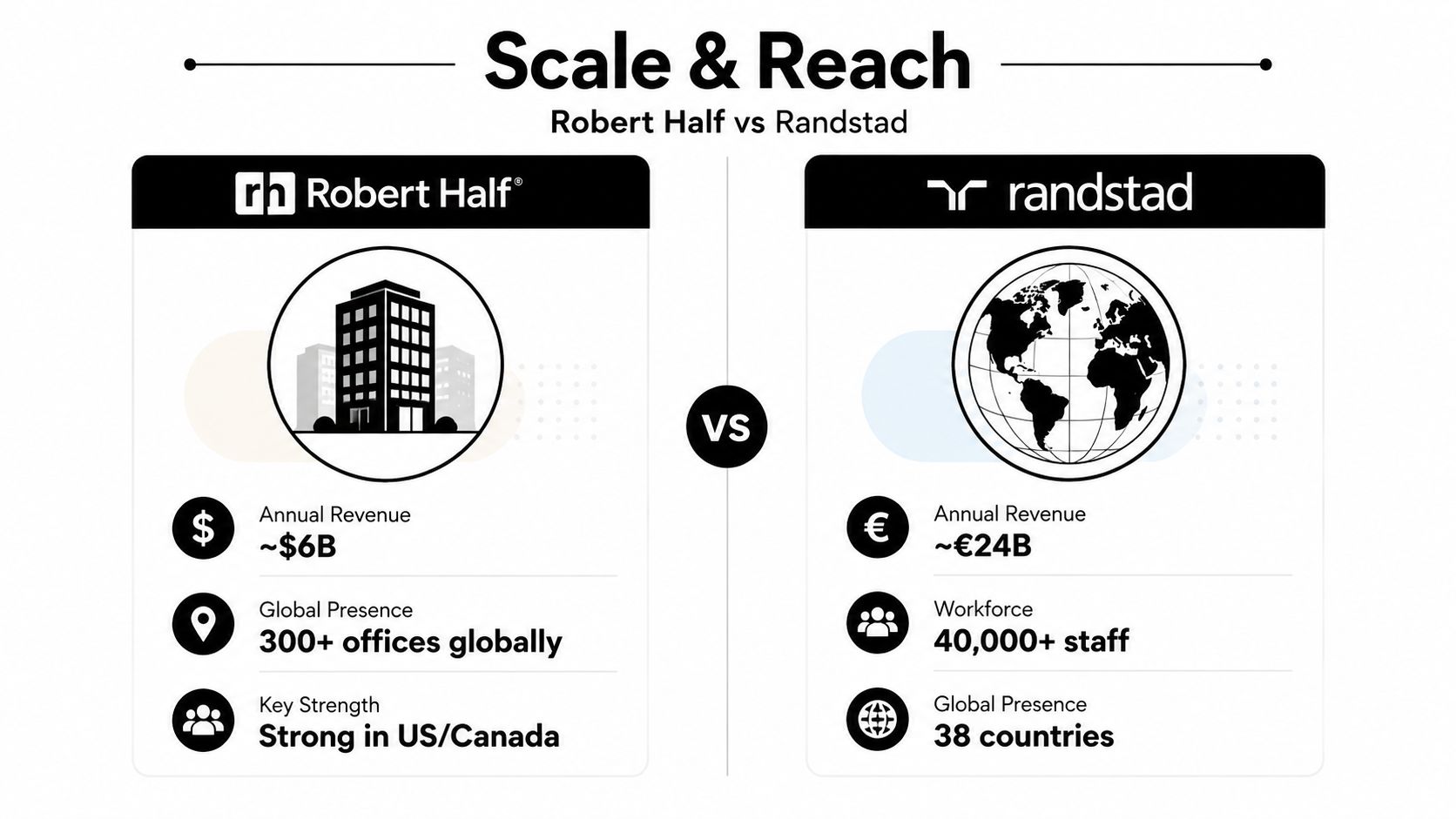 A comparison infographic showing key metrics of Robert Half and Randstad regarding their scale and global reach.