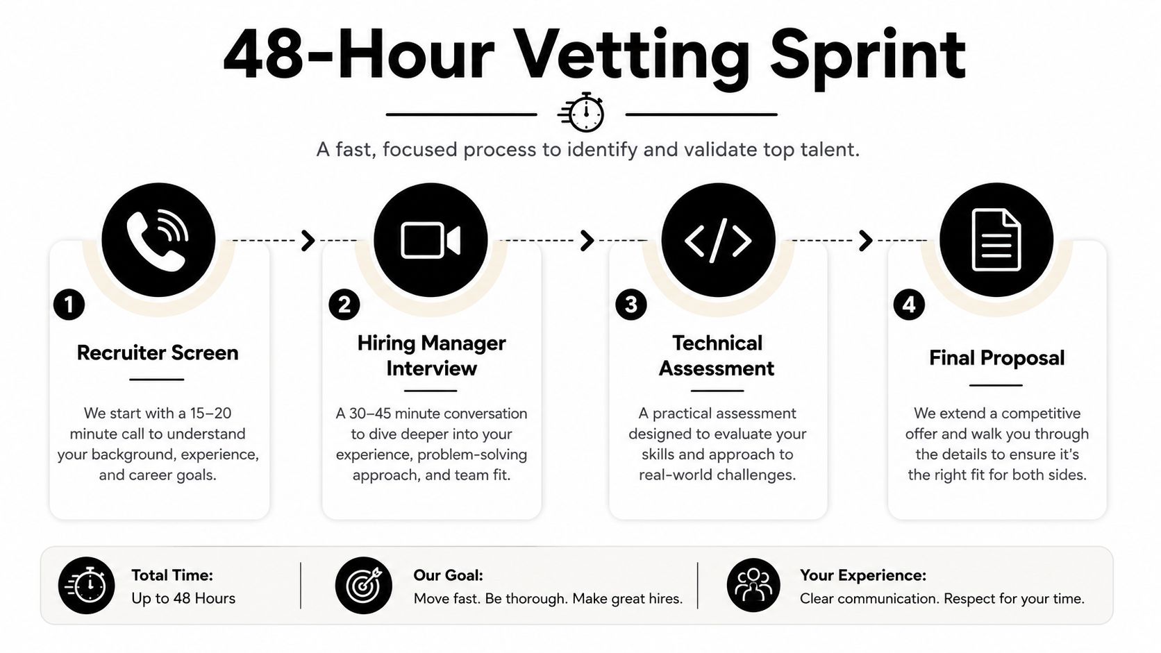 A four-step infographic illustrating a fast 48-hour hiring vetting process for prospective job candidates.