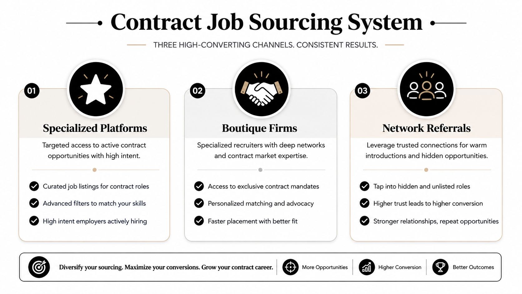A diagram illustrating a contract job sourcing system with three channels: specialized platforms, boutique firms, and network referrals.