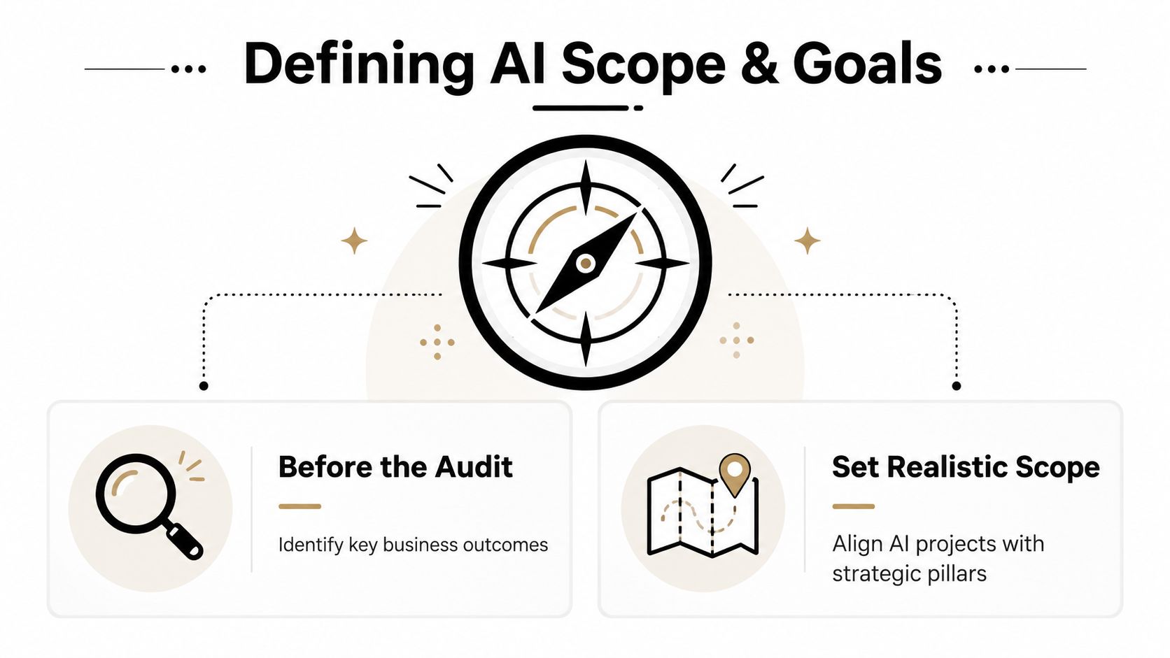 A graphic depicting steps for defining AI scope and goals including business outcome identification and strategic alignment.