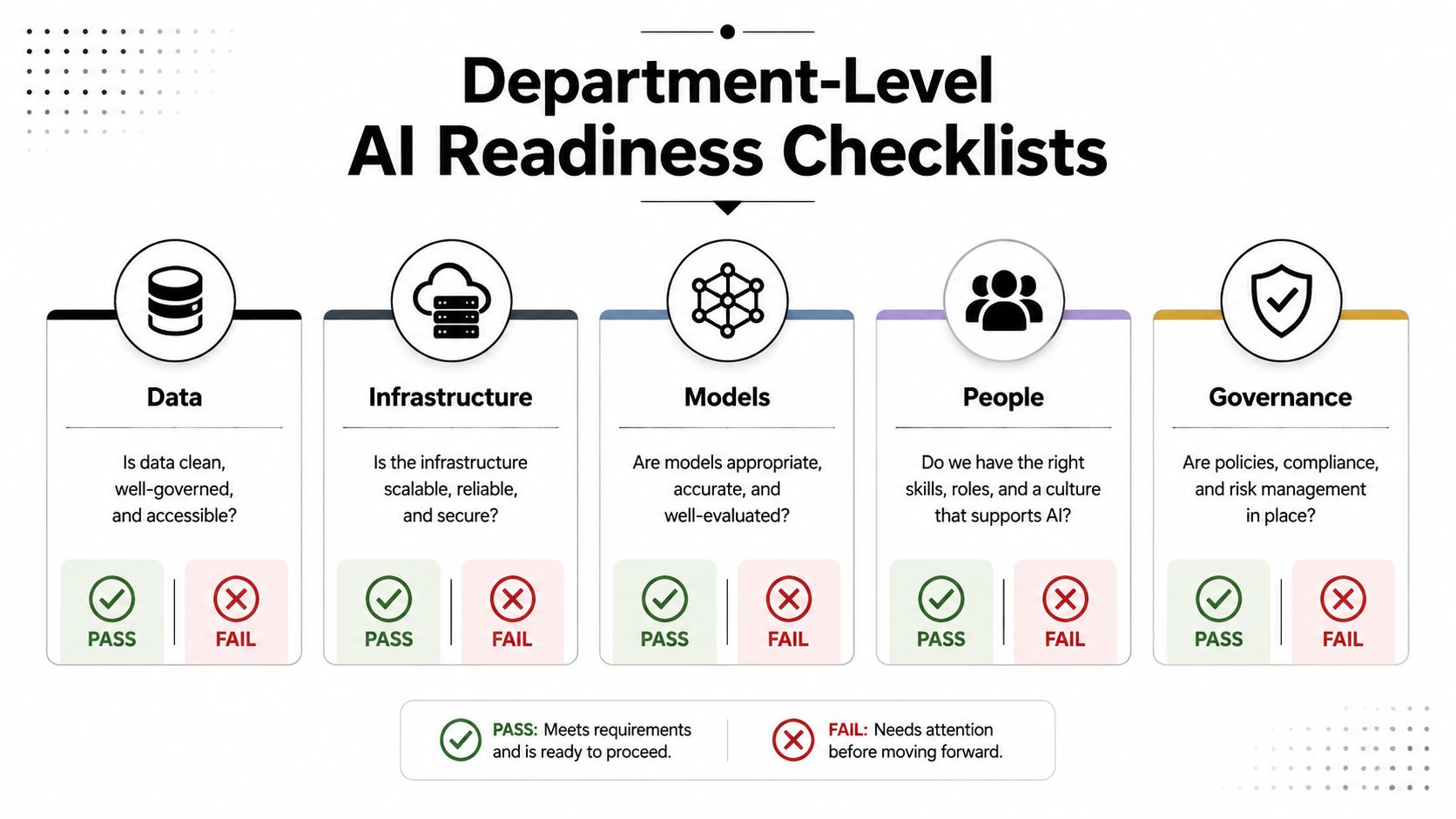 A diagram illustrating a department-level AI readiness checklist with categories for Data, Infrastructure, Models, People, and Governance.