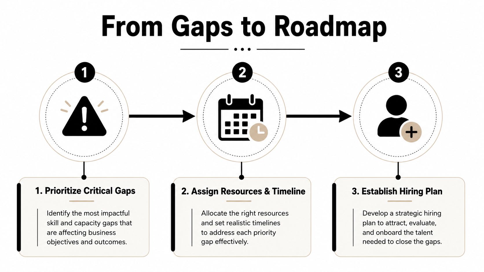 A three-step infographic titled From Gaps to Roadmap outlining processes to prioritize, plan, and hire for business goals.