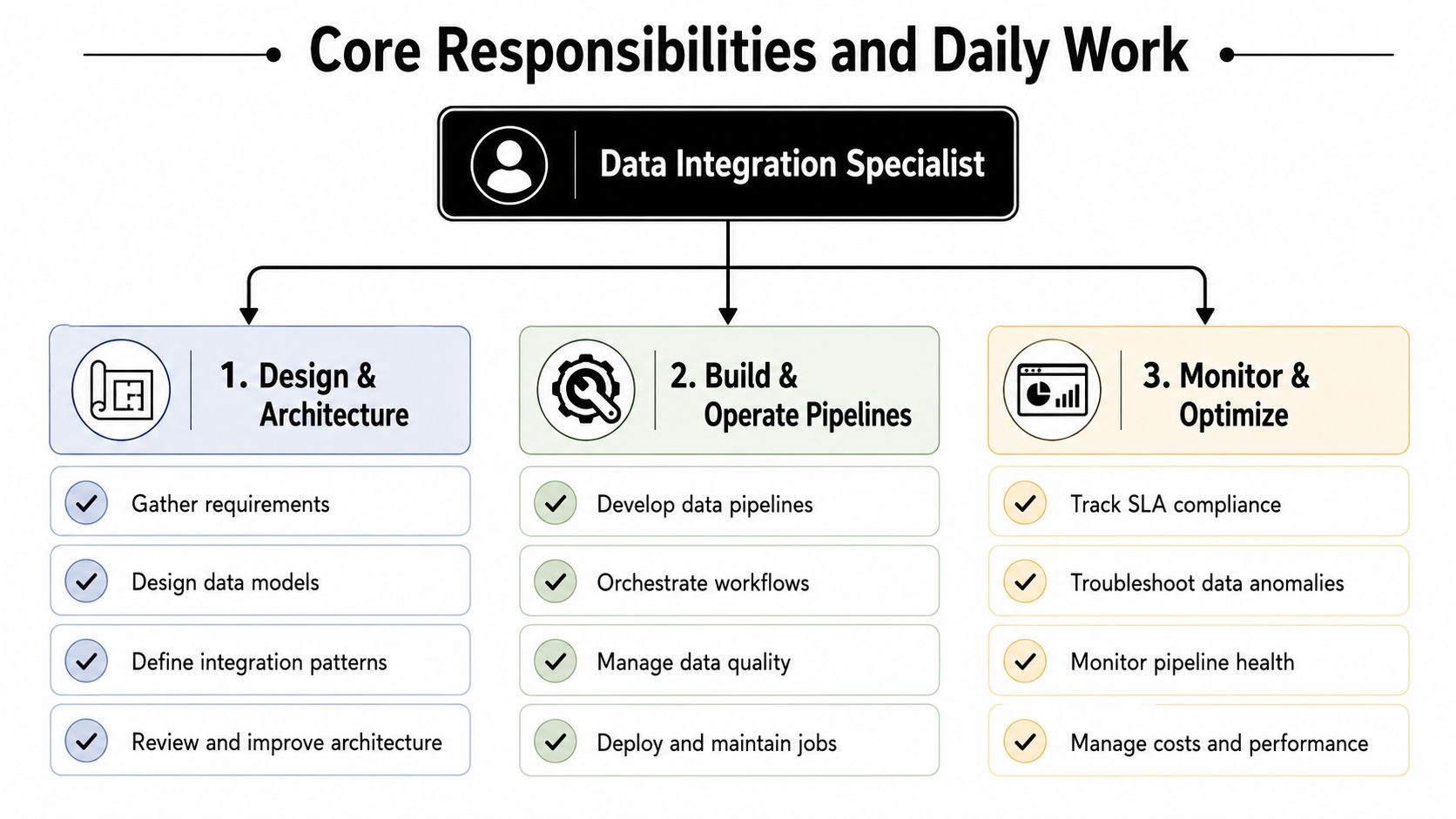 A diagram outlining the core responsibilities and daily work tasks for a professional data integration specialist.
