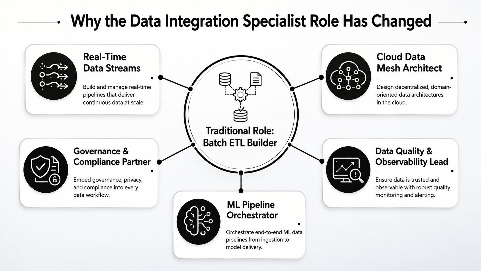 A diagram illustrating the evolution of the data integration specialist role from batch ETL to modern responsibilities.