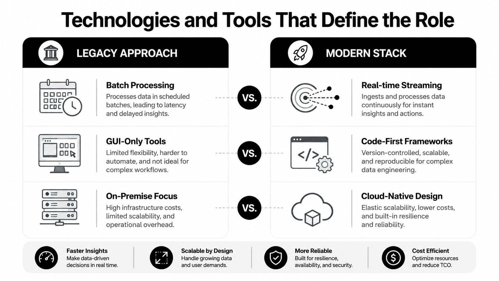 A comparison chart showing the transition from legacy data processing approaches to a modern cloud-native technology stack.