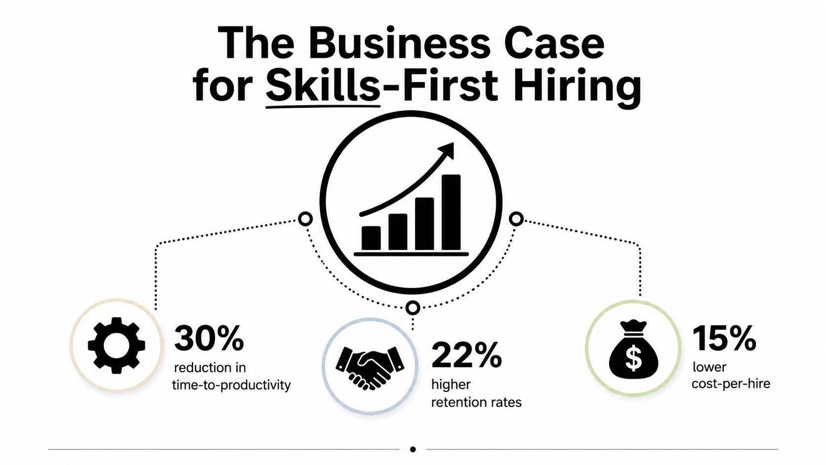 An infographic showing the benefits of skills-first hiring, including improved productivity, retention, and cost reductions.