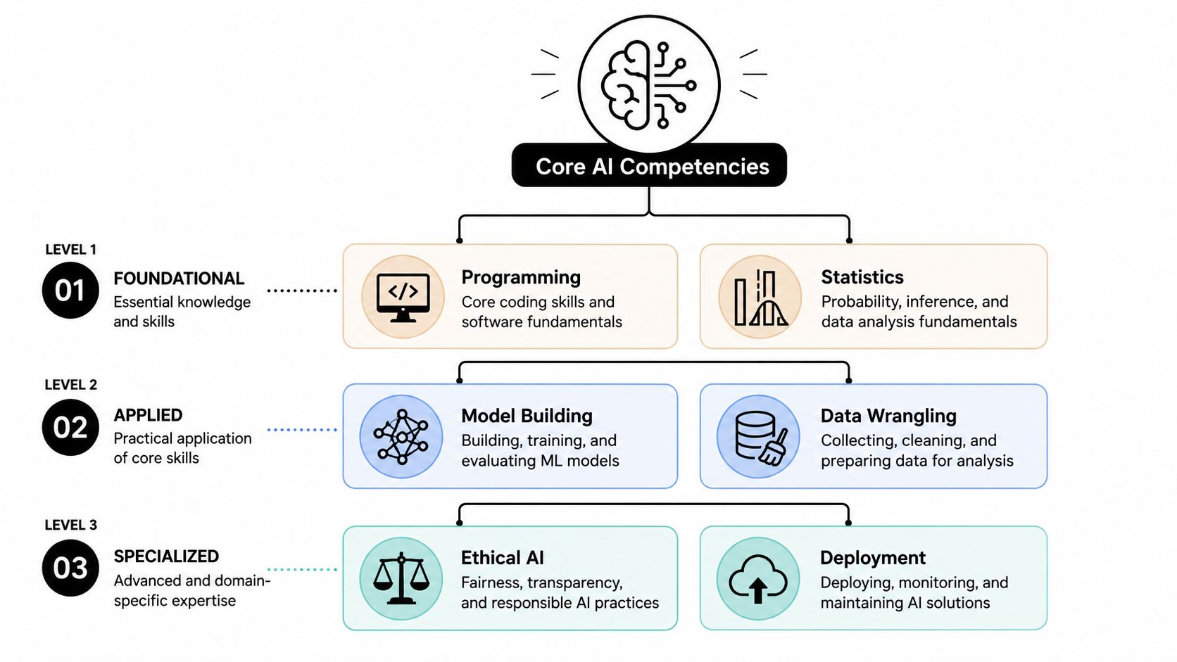A hierarchical flowchart illustrating the three levels of core AI competencies: foundational, applied, and specialized skills.