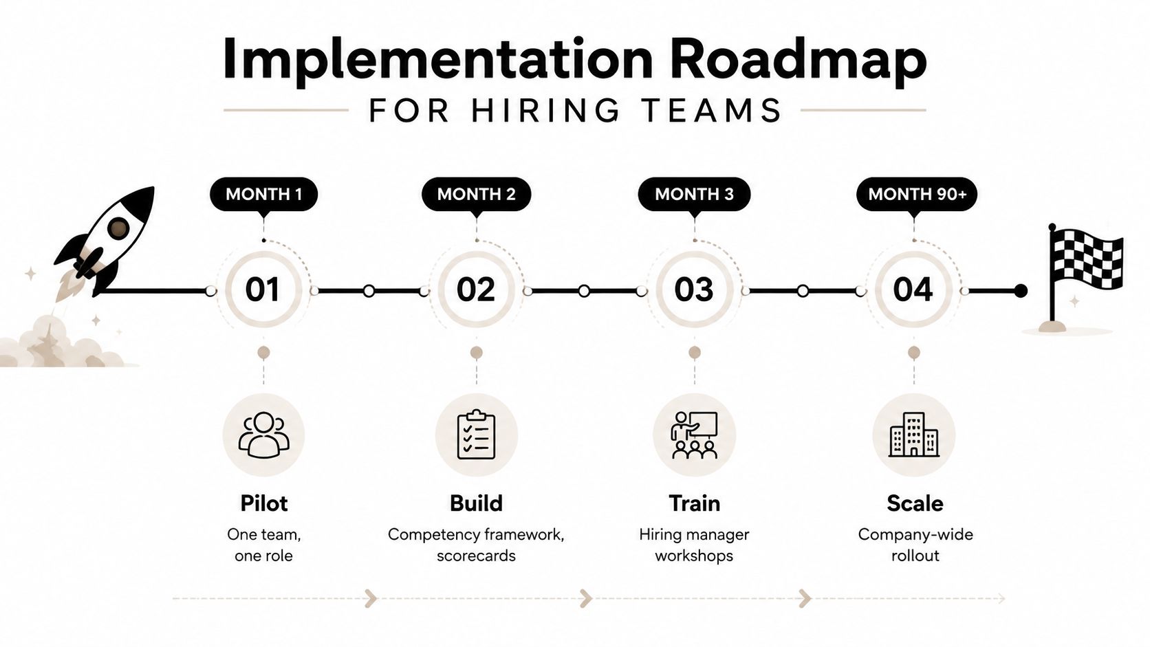 A four-step roadmap for hiring teams showing phases from pilot program to company-wide scaling of competency-based hiring.