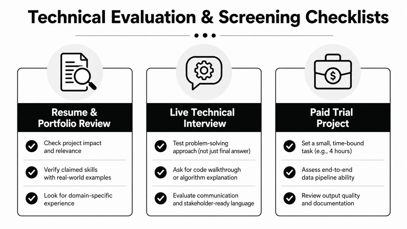 A visual guide outlining three key stages for technical evaluation and screening of freelance data science candidates.