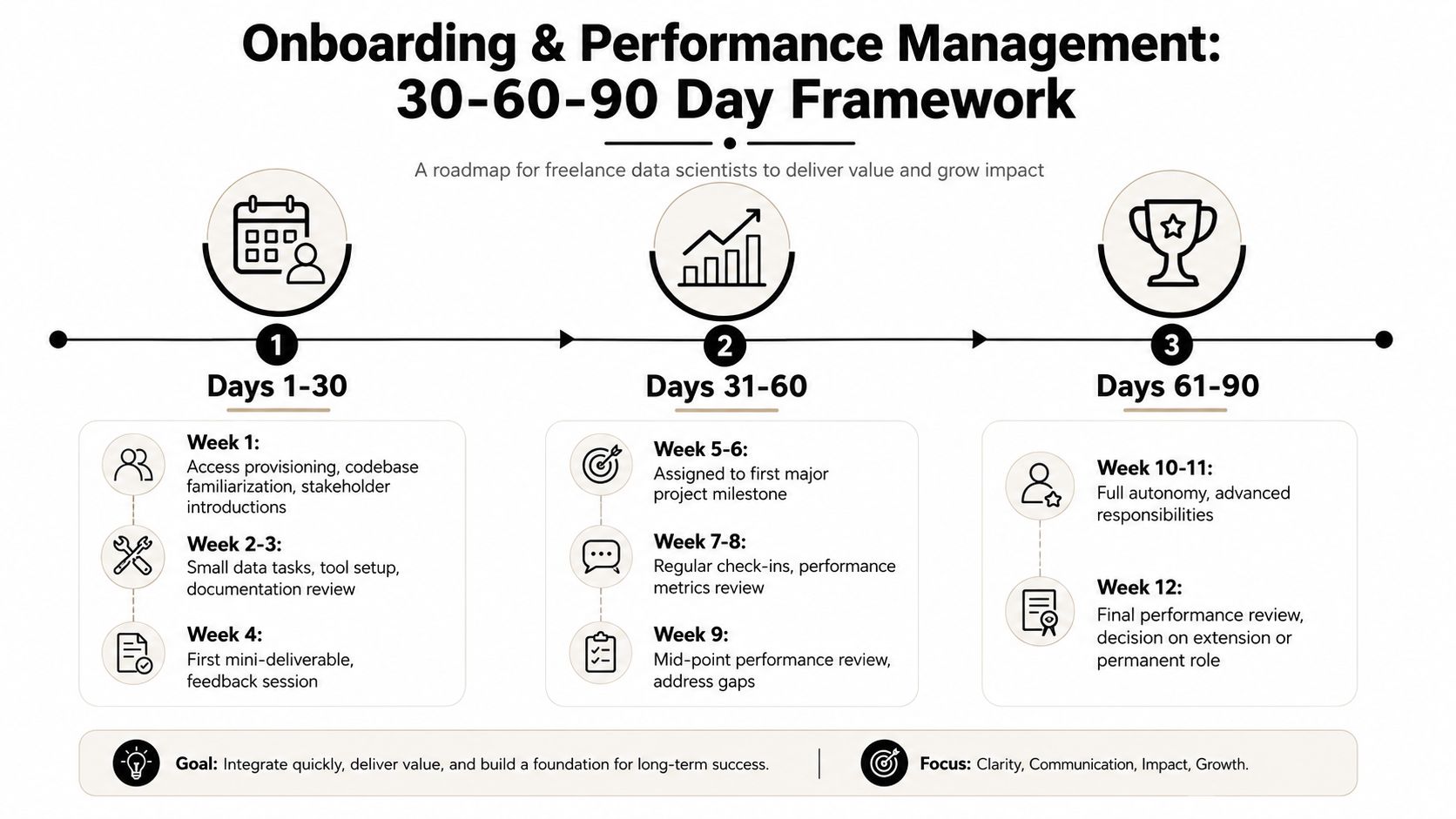 A 30-60-90 day framework roadmap for freelance data scientists to achieve onboarding and performance success.