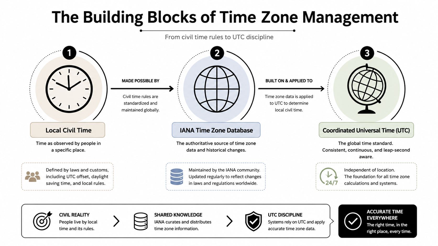 An infographic showing the three building blocks of time zone management: local civil time, IANA database, and UTC.