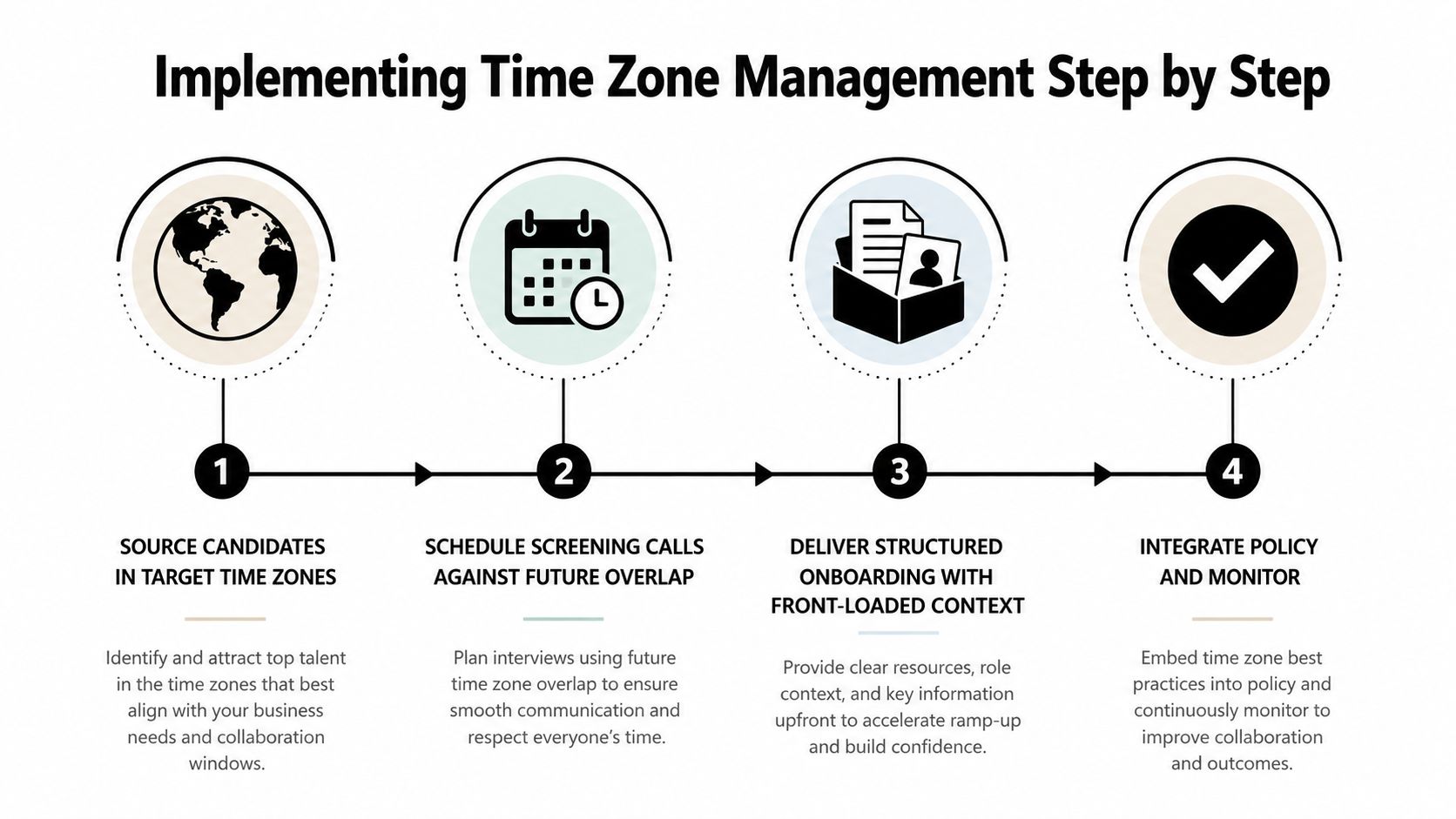 A four-step infographic illustrating a process for implementing time zone management strategies in a remote business setting.