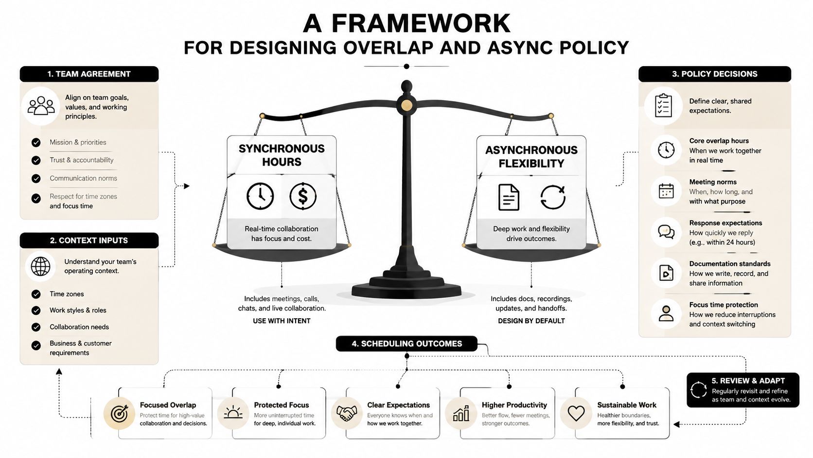 A framework infographic balancing synchronous hours and asynchronous flexibility for team collaboration and productivity management.